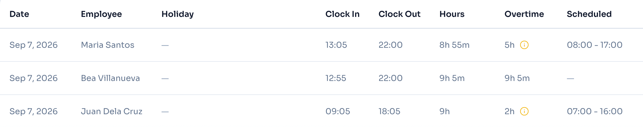 ClockTap attendance rows showing clock in, clock out, hours worked, and overtime against each scheduled shift